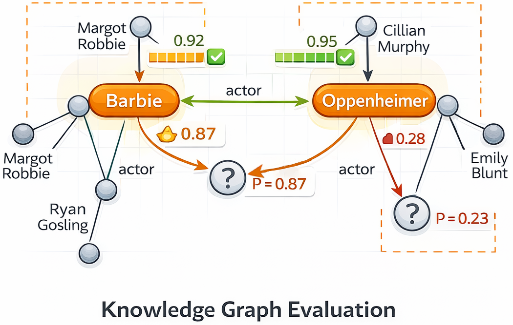 Knowledge Graph Evaluation